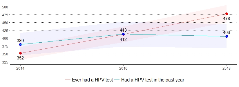 Human Papilloma Virus (HPV) Prevalence per 1,000 Pennsylvania Population, <br>Pennsylvania Women, 2014-2018